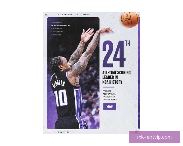 里程碑时刻 德罗赞职业总得分超威尔金斯跻身NBA历史前二十